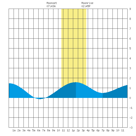 Fossil River entrance tide chart for Monday, December 5, 2022