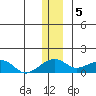 Fossil River entrance tide chart for Monday, December 5, 2022