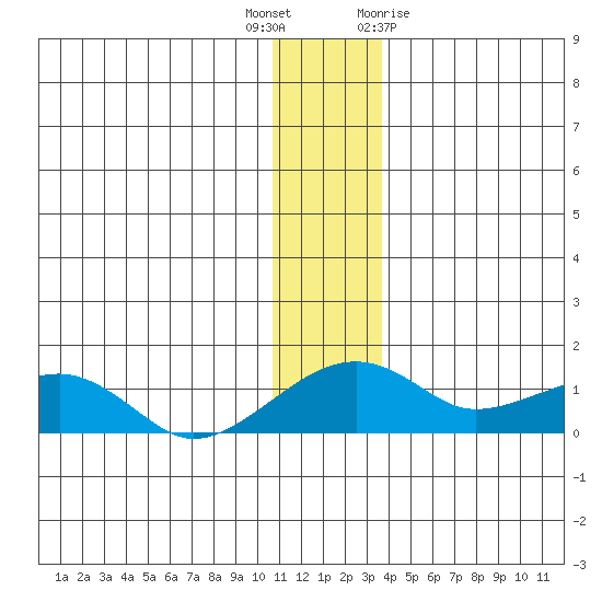 Fossil River entrance tide chart for Tuesday, December 6, 2022