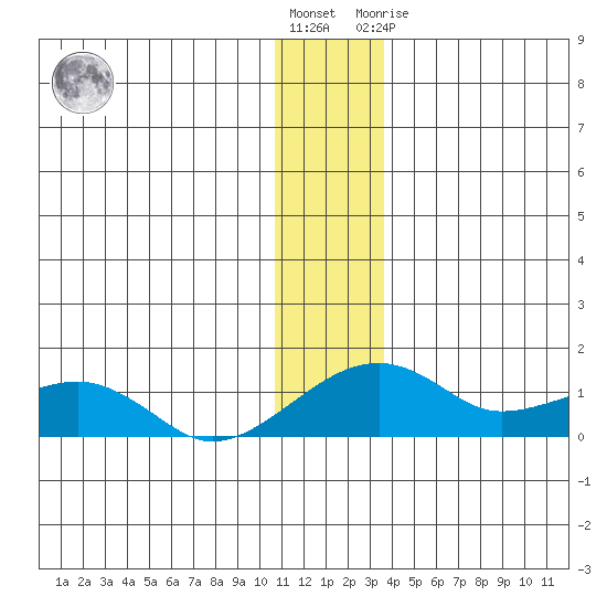 Fossil River entrance tide chart for Wednesday, December 7, 2022