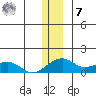 Fossil River entrance tide chart for Wednesday, December 7, 2022