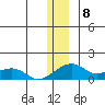Fossil River entrance tide chart for Thursday, December 8, 2022