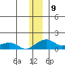 Fossil River entrance tide chart for Friday, December 9, 2022