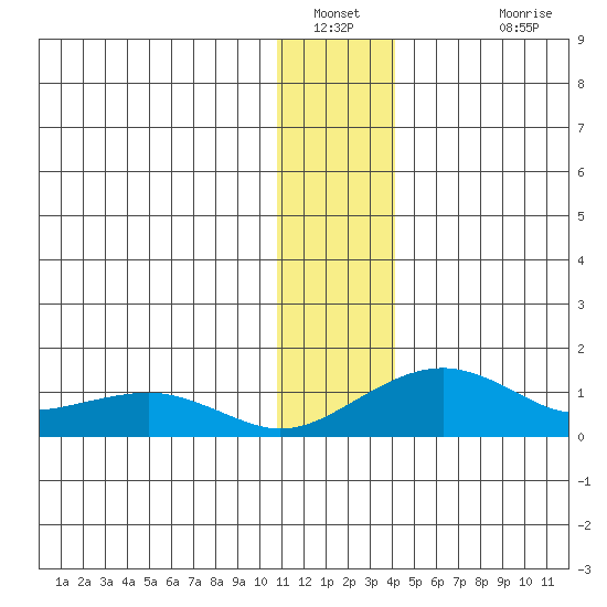 Fossil River entrance tide chart for Tuesday, January 10, 2023