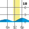 Fossil River entrance tide chart for Tuesday, January 10, 2023
