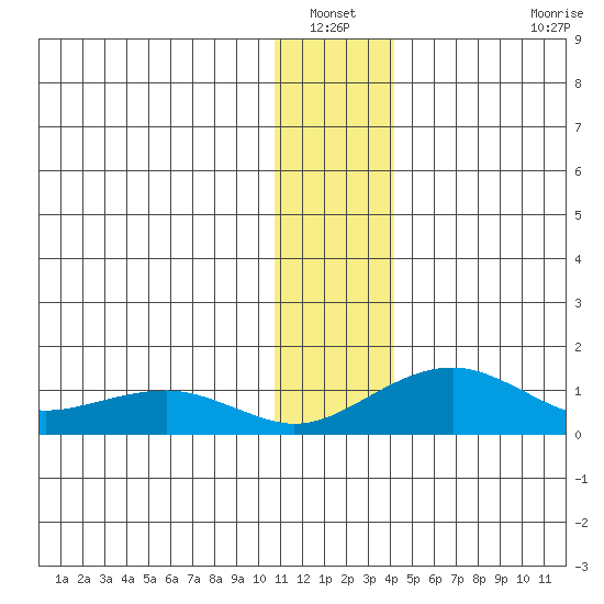 Fossil River entrance tide chart for Wednesday, January 11, 2023