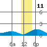 Fossil River entrance tide chart for Wednesday, January 11, 2023