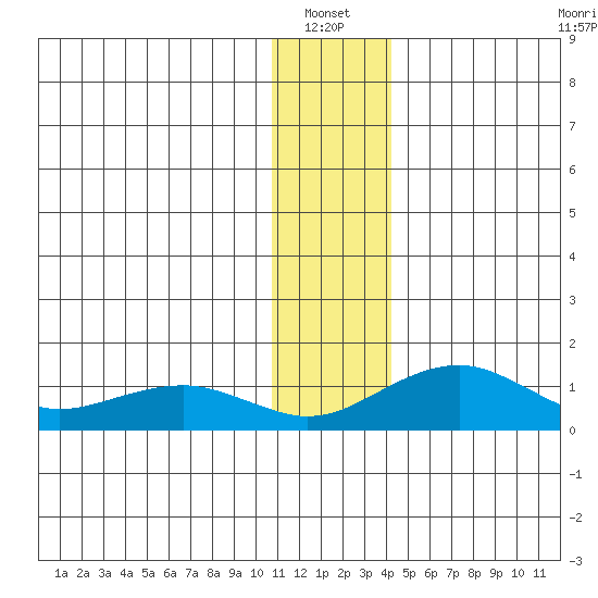Fossil River entrance tide chart for Thursday, January 12, 2023