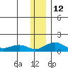 Fossil River entrance tide chart for Thursday, January 12, 2023