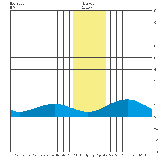 Fossil River entrance tide chart for Friday, January 13, 2023