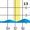 Fossil River entrance tide chart for Friday, January 13, 2023