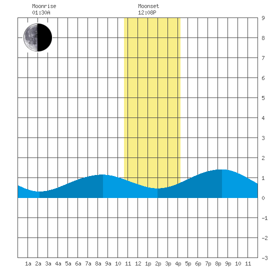 Fossil River entrance tide chart for Saturday, January 14, 2023