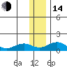 Fossil River entrance tide chart for Saturday, January 14, 2023