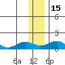 Fossil River entrance tide chart for Sunday, January 15, 2023