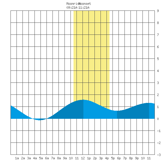 Fossil River entrance tide chart for Wednesday, January 18, 2023