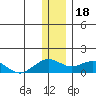 Fossil River entrance tide chart for Wednesday, January 18, 2023