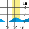 Fossil River entrance tide chart for Thursday, January 19, 2023