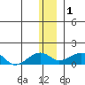 Fossil River entrance tide chart for Sunday, January 1, 2023