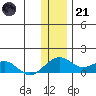 Fossil River entrance tide chart for Saturday, January 21, 2023