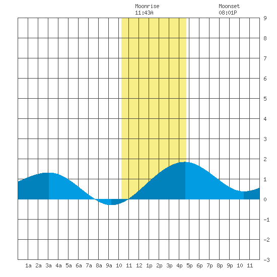 Fossil River entrance tide chart for Monday, January 23, 2023