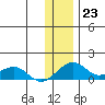 Fossil River entrance tide chart for Monday, January 23, 2023