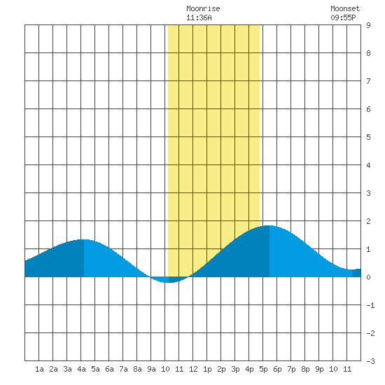 Fossil River entrance tide chart for Tuesday, January 24, 2023
