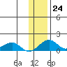 Fossil River entrance tide chart for Tuesday, January 24, 2023