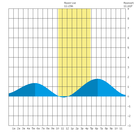 Fossil River entrance tide chart for Wednesday, January 25, 2023