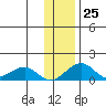 Fossil River entrance tide chart for Wednesday, January 25, 2023