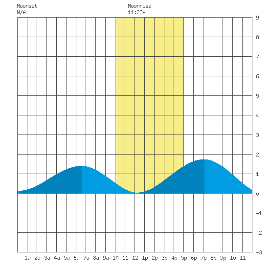 Fossil River entrance tide chart for Thursday, January 26, 2023