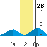Fossil River entrance tide chart for Thursday, January 26, 2023