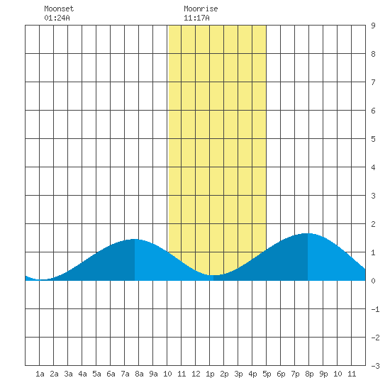 Fossil River entrance tide chart for Friday, January 27, 2023