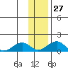 Fossil River entrance tide chart for Friday, January 27, 2023