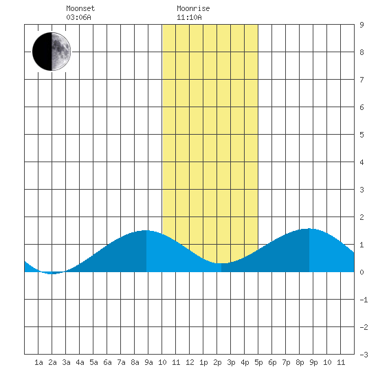 Fossil River entrance tide chart for Saturday, January 28, 2023