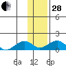 Fossil River entrance tide chart for Saturday, January 28, 2023