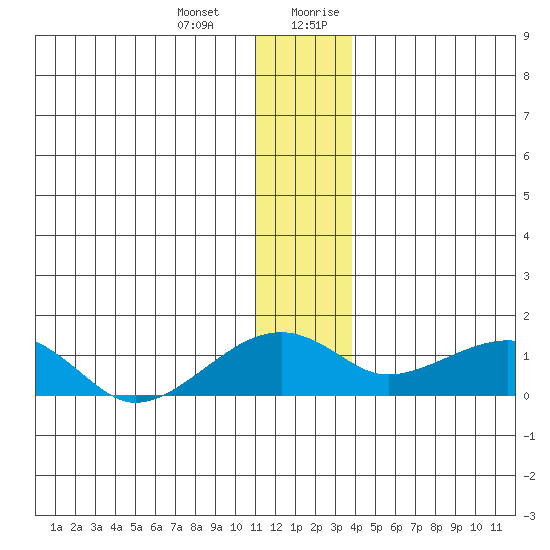 Fossil River entrance tide chart for Monday, January 2, 2023