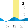 Fossil River entrance tide chart for Monday, January 2, 2023