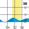 Fossil River entrance tide chart for Monday, January 30, 2023