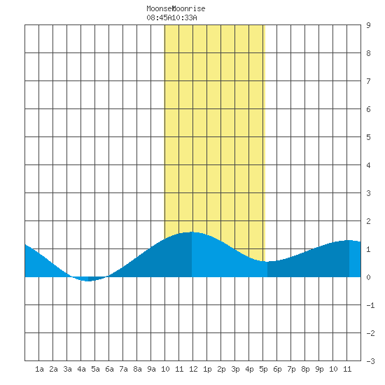 Fossil River entrance tide chart for Tuesday, January 31, 2023
