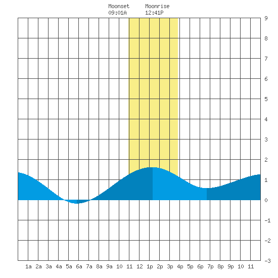 Fossil River entrance tide chart for Tuesday, January 3, 2023