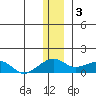 Fossil River entrance tide chart for Tuesday, January 3, 2023