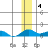 Fossil River entrance tide chart for Wednesday, January 4, 2023