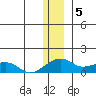 Fossil River entrance tide chart for Thursday, January 5, 2023