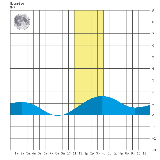 Fossil River entrance tide chart for Friday, January 6, 2023