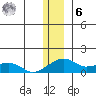 Fossil River entrance tide chart for Friday, January 6, 2023