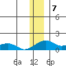 Fossil River entrance tide chart for Saturday, January 7, 2023