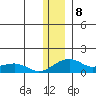 Fossil River entrance tide chart for Sunday, January 8, 2023