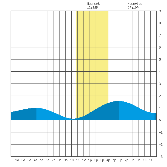 Fossil River entrance tide chart for Monday, January 9, 2023