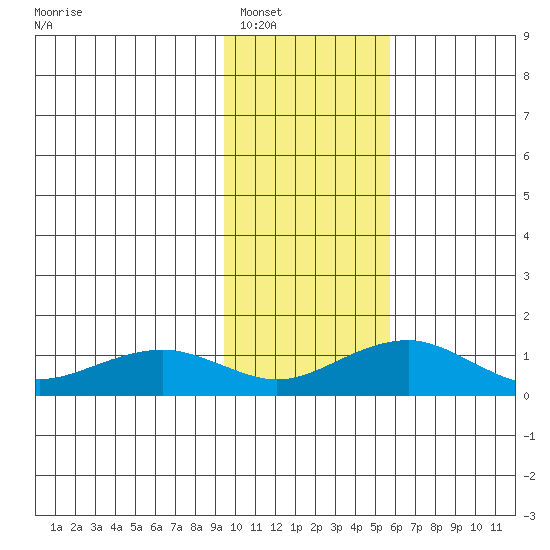 Fossil River entrance tide chart for Friday, February 10, 2023