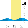 Fossil River entrance tide chart for Friday, February 10, 2023